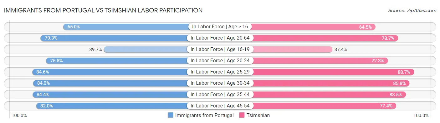 Immigrants from Portugal vs Tsimshian Labor Participation