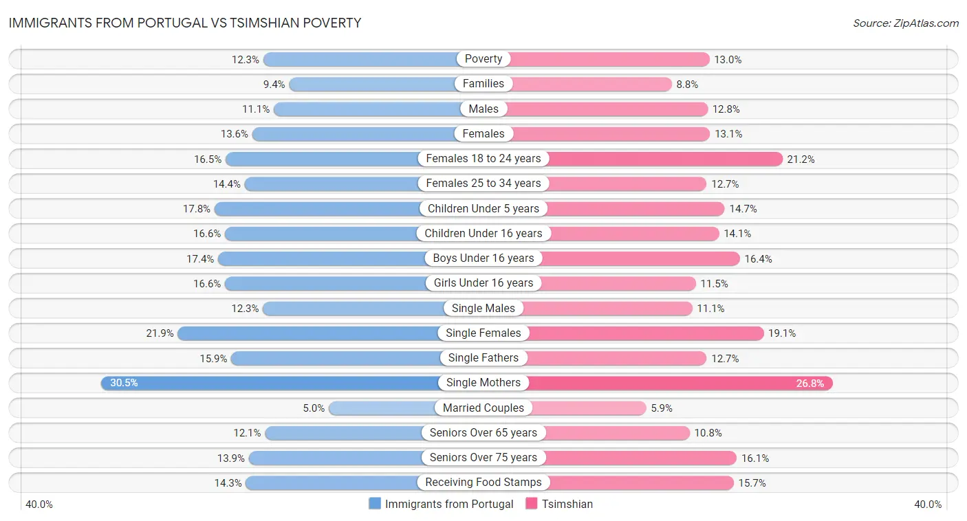 Immigrants from Portugal vs Tsimshian Poverty