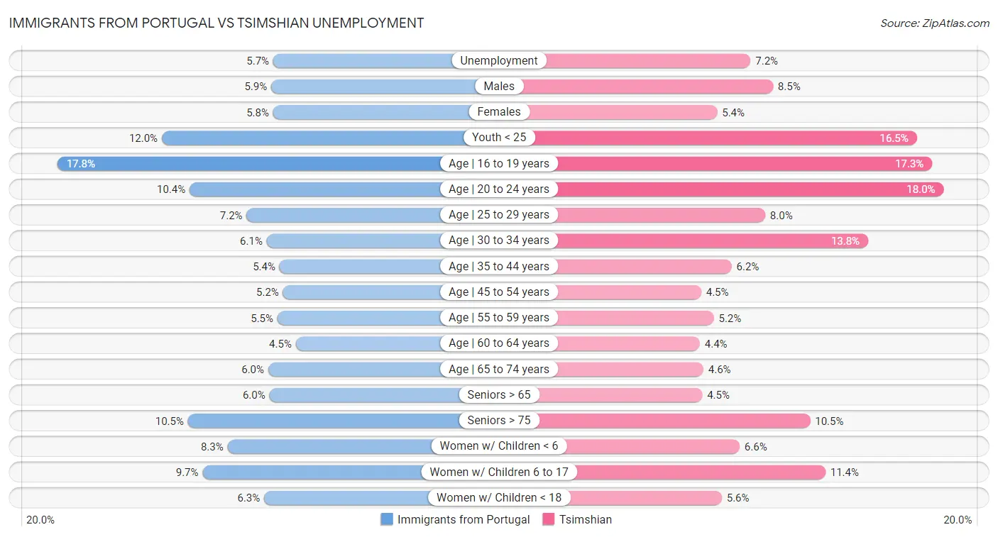 Immigrants from Portugal vs Tsimshian Unemployment