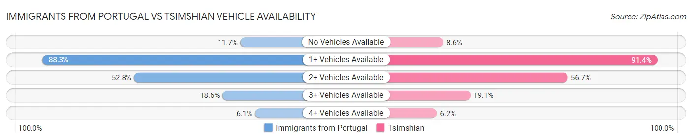 Immigrants from Portugal vs Tsimshian Vehicle Availability