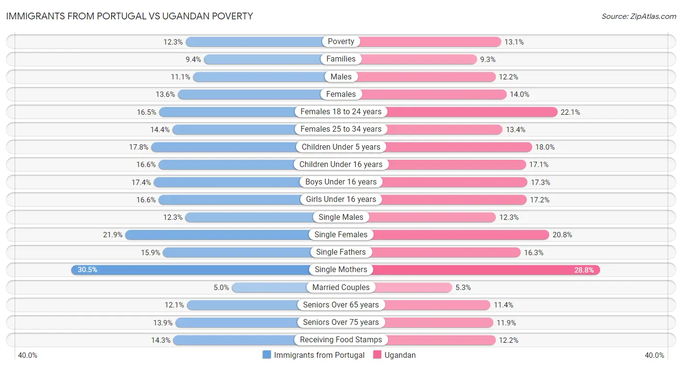 Immigrants from Portugal vs Ugandan Poverty