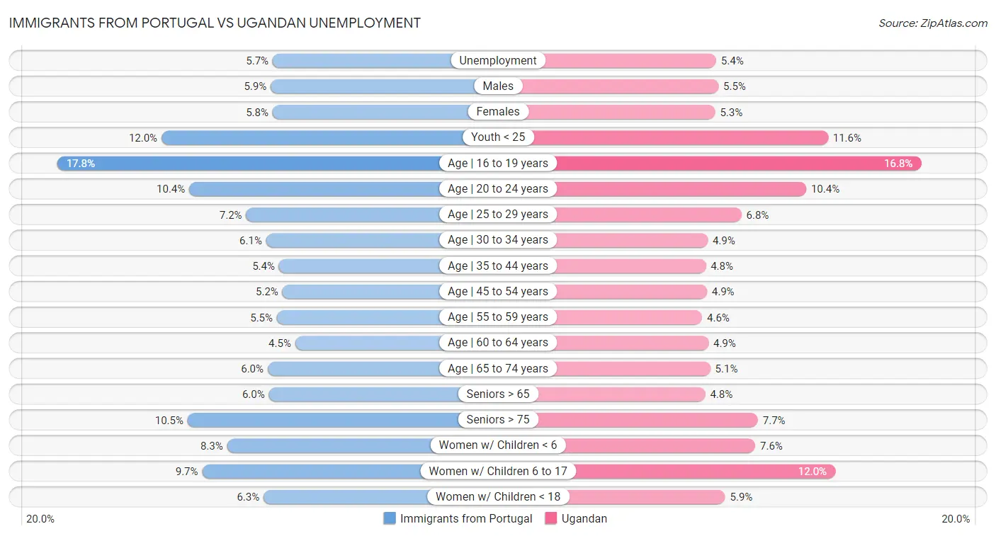 Immigrants from Portugal vs Ugandan Unemployment
