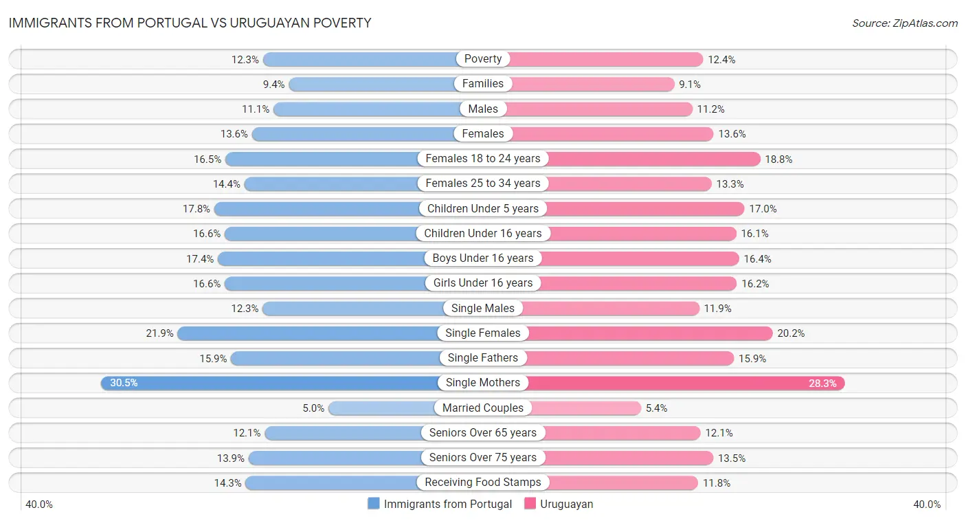 Immigrants from Portugal vs Uruguayan Poverty