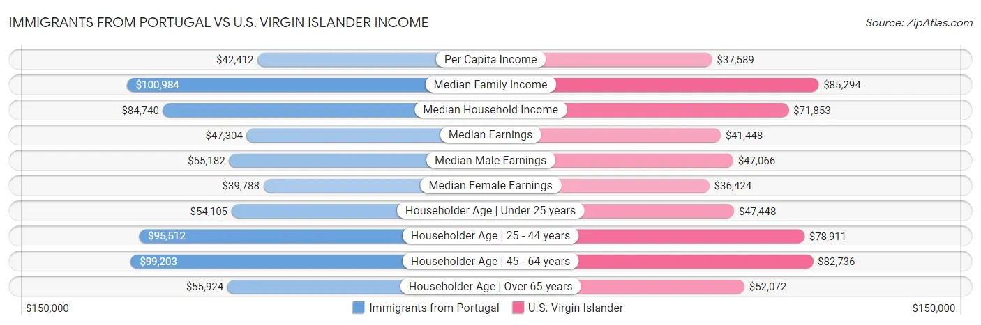Immigrants from Portugal vs U.S. Virgin Islander Income