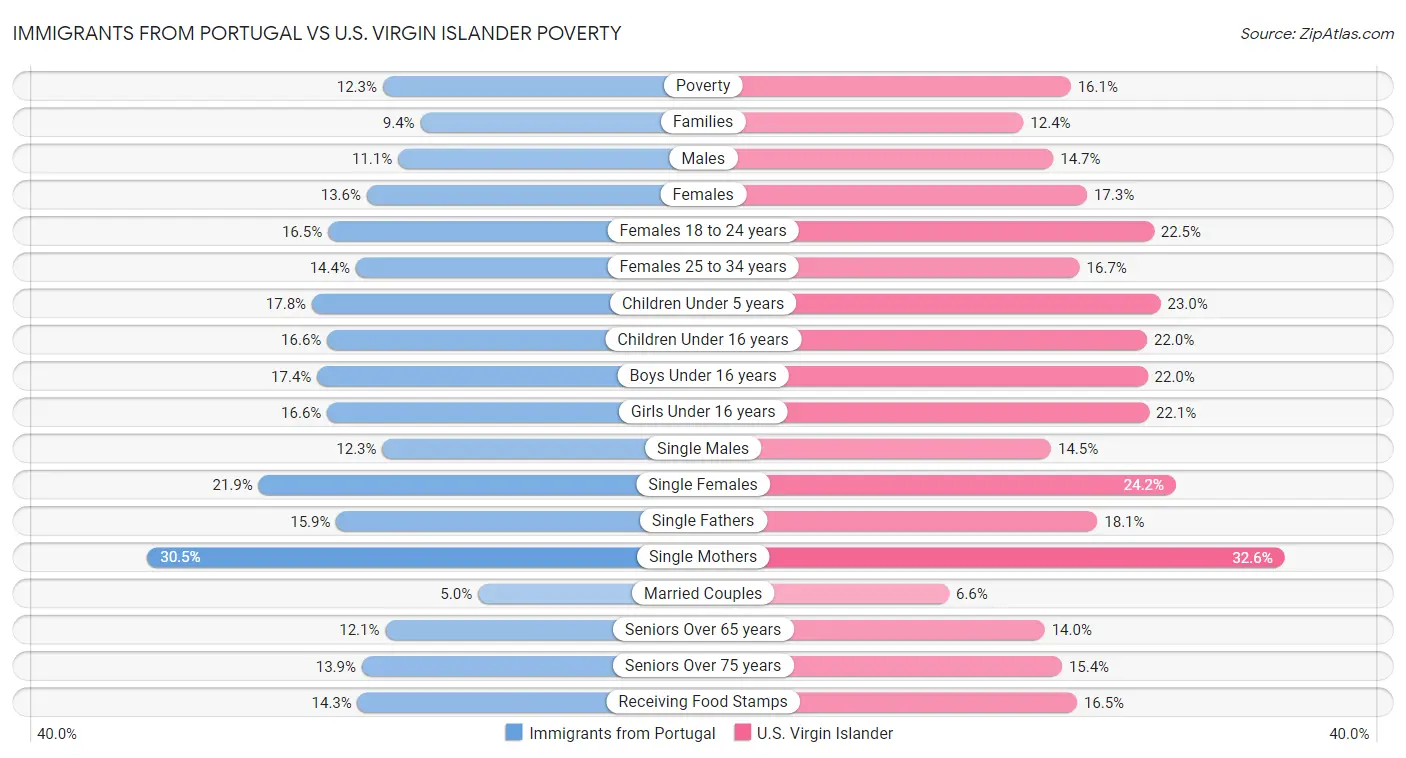 Immigrants from Portugal vs U.S. Virgin Islander Poverty