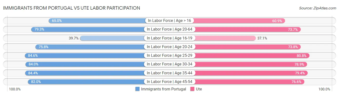 Immigrants from Portugal vs Ute Labor Participation