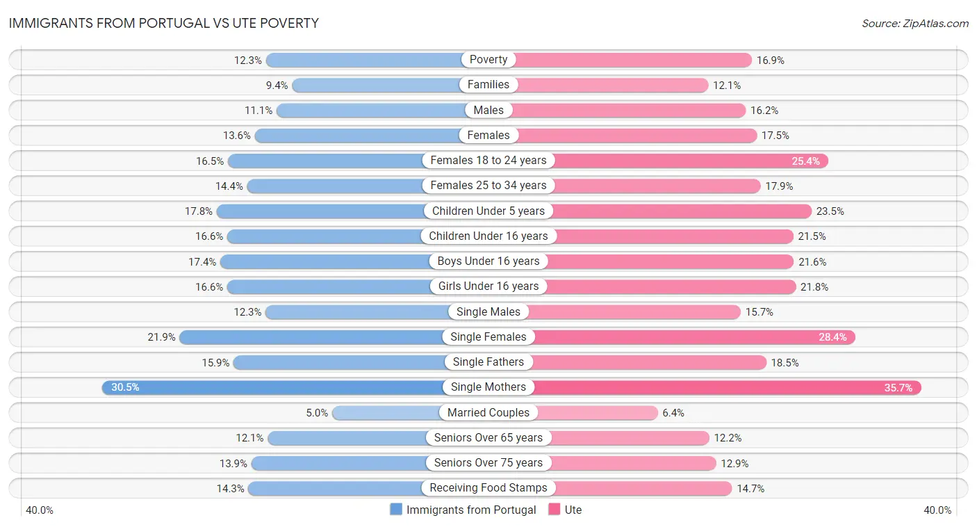 Immigrants from Portugal vs Ute Poverty