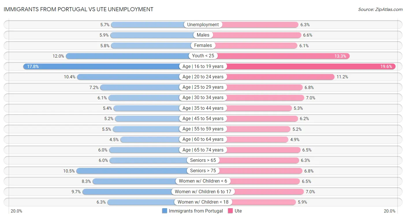 Immigrants from Portugal vs Ute Unemployment