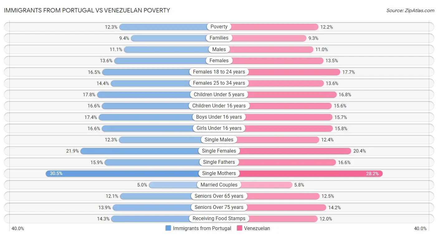 Immigrants from Portugal vs Venezuelan Poverty