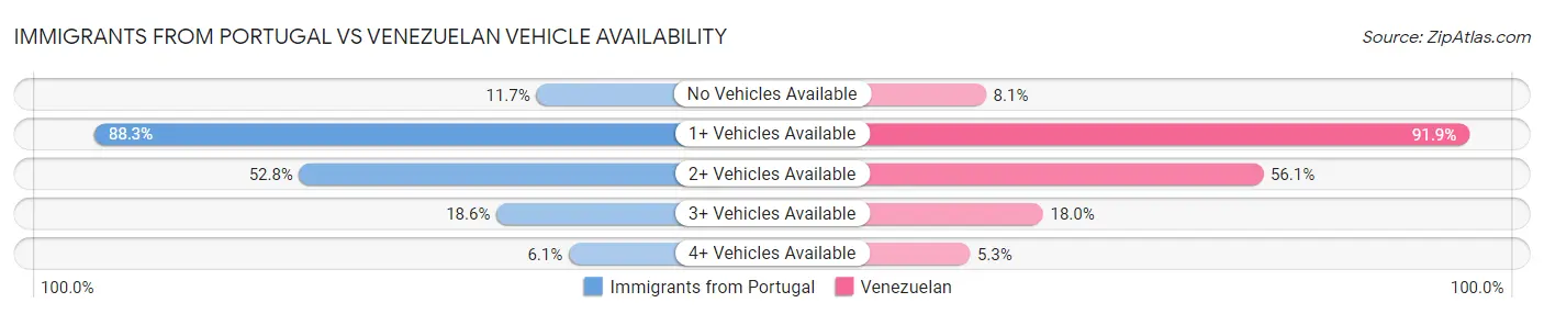 Immigrants from Portugal vs Venezuelan Vehicle Availability