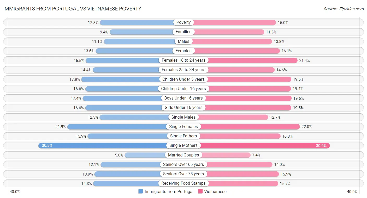 Immigrants from Portugal vs Vietnamese Poverty