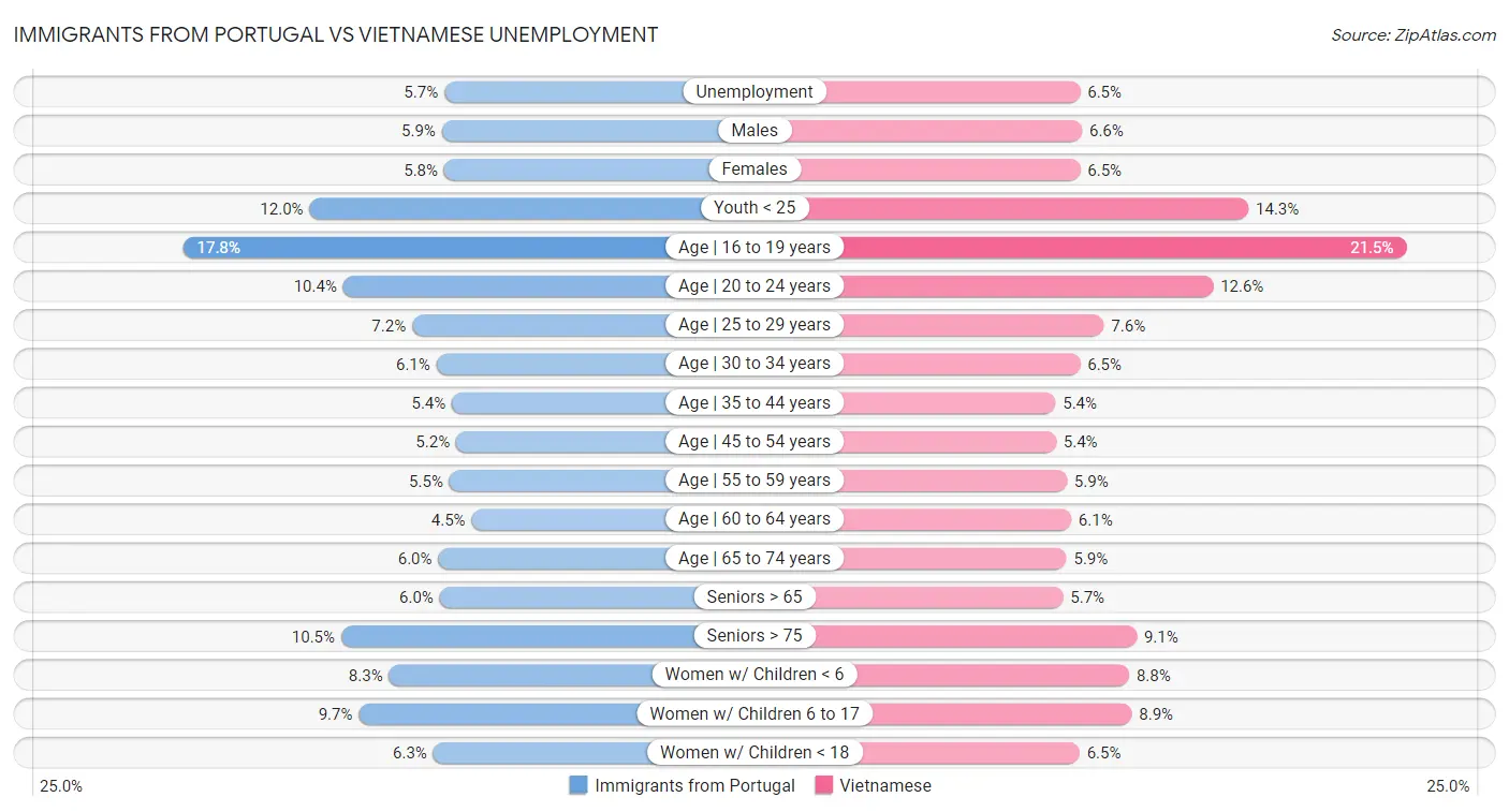 Immigrants from Portugal vs Vietnamese Unemployment