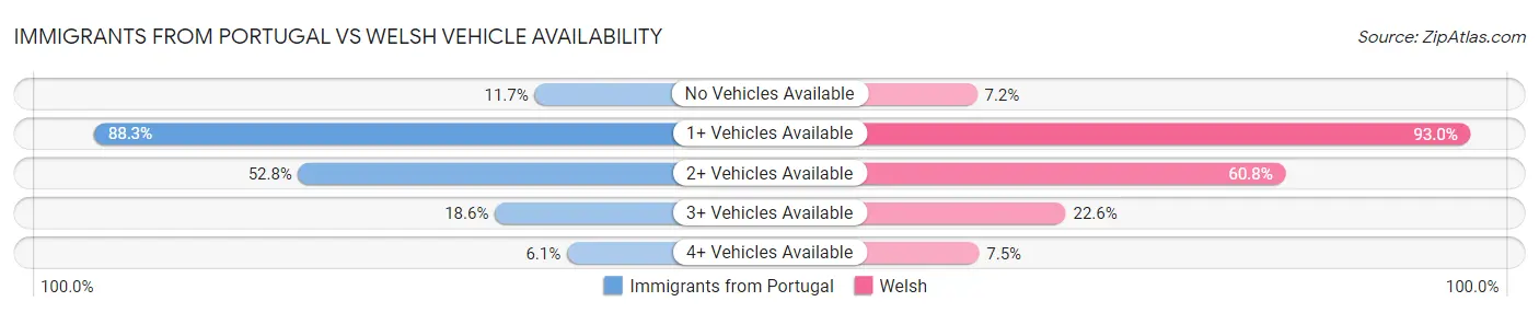 Immigrants from Portugal vs Welsh Vehicle Availability
