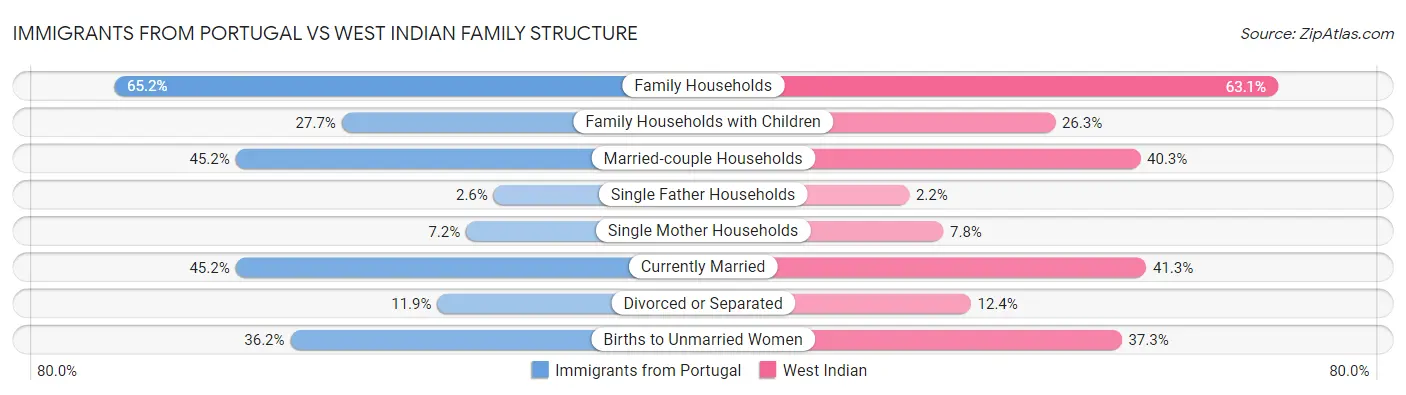 Immigrants from Portugal vs West Indian Family Structure