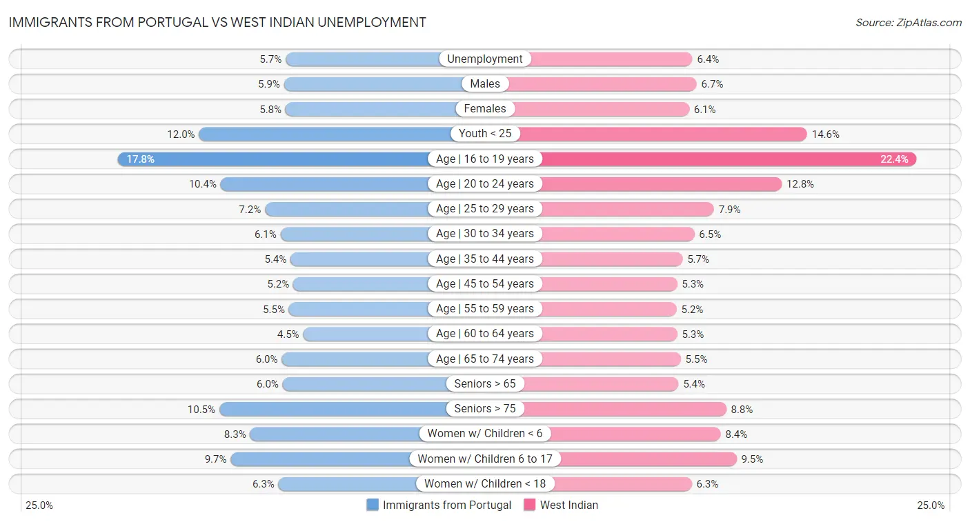 Immigrants from Portugal vs West Indian Unemployment