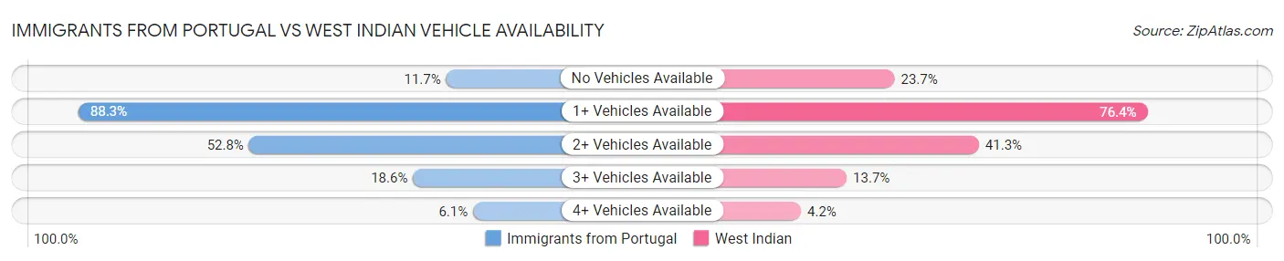 Immigrants from Portugal vs West Indian Vehicle Availability