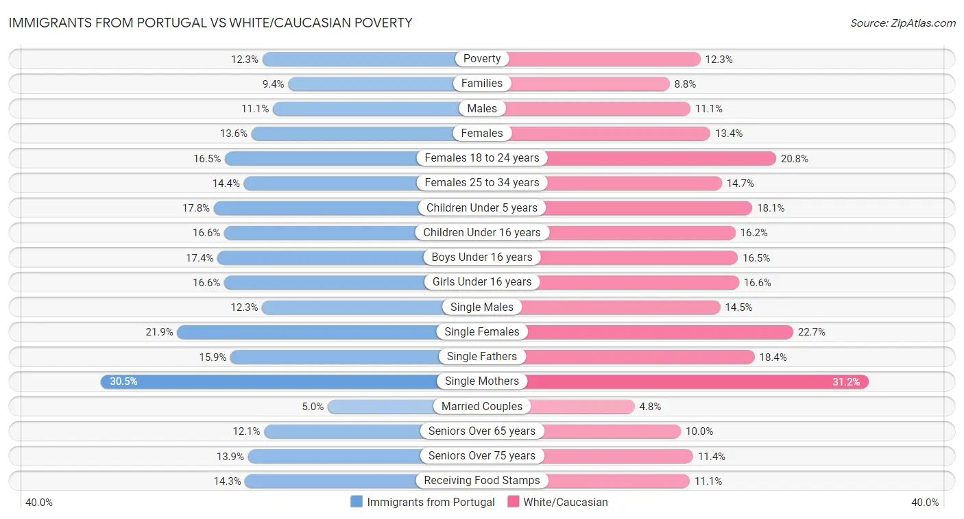 Immigrants from Portugal vs White/Caucasian Poverty