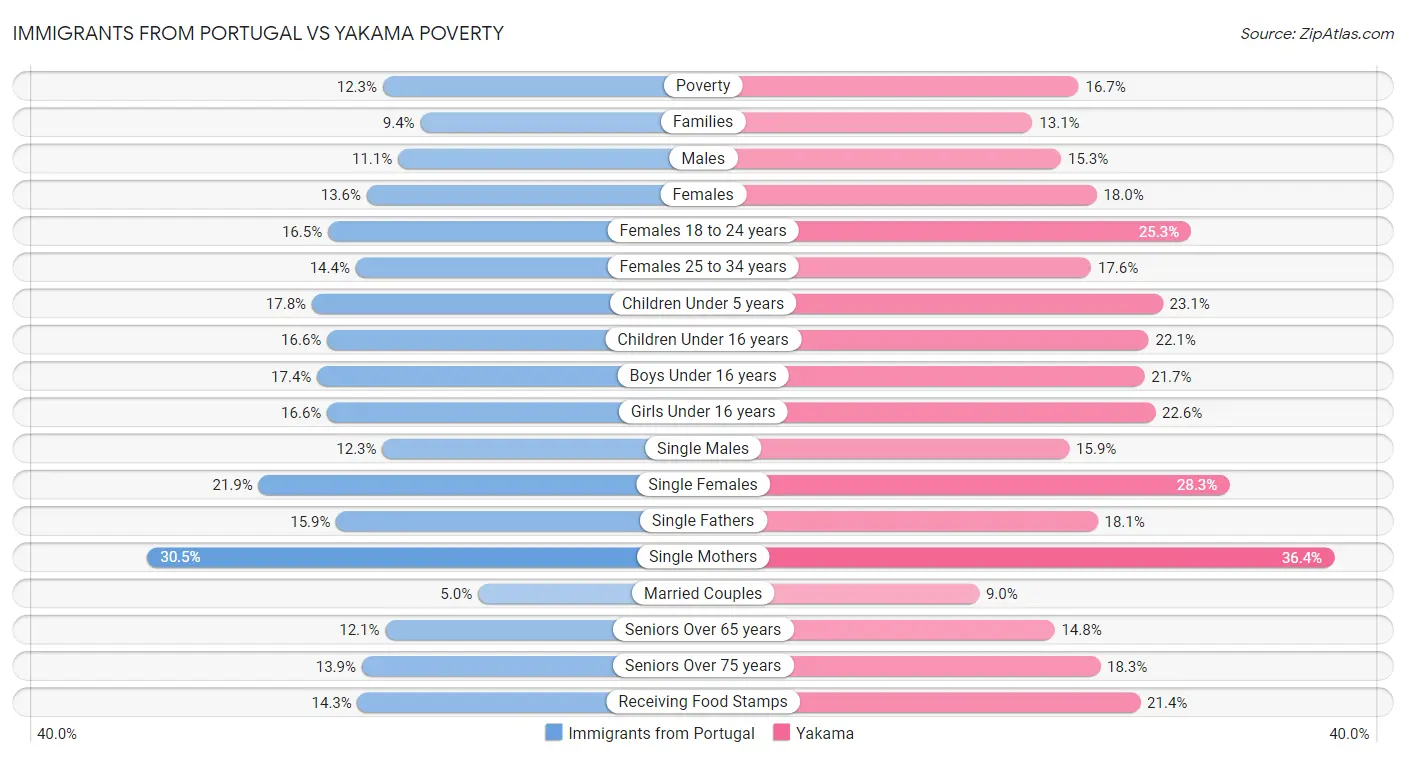 Immigrants from Portugal vs Yakama Poverty