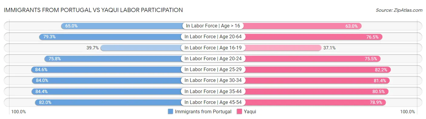Immigrants from Portugal vs Yaqui Labor Participation