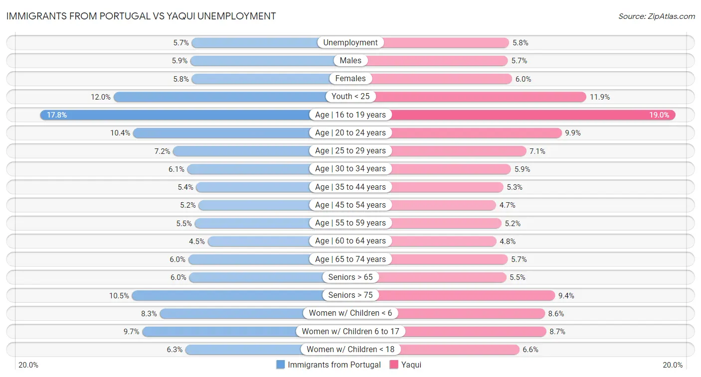 Immigrants from Portugal vs Yaqui Unemployment