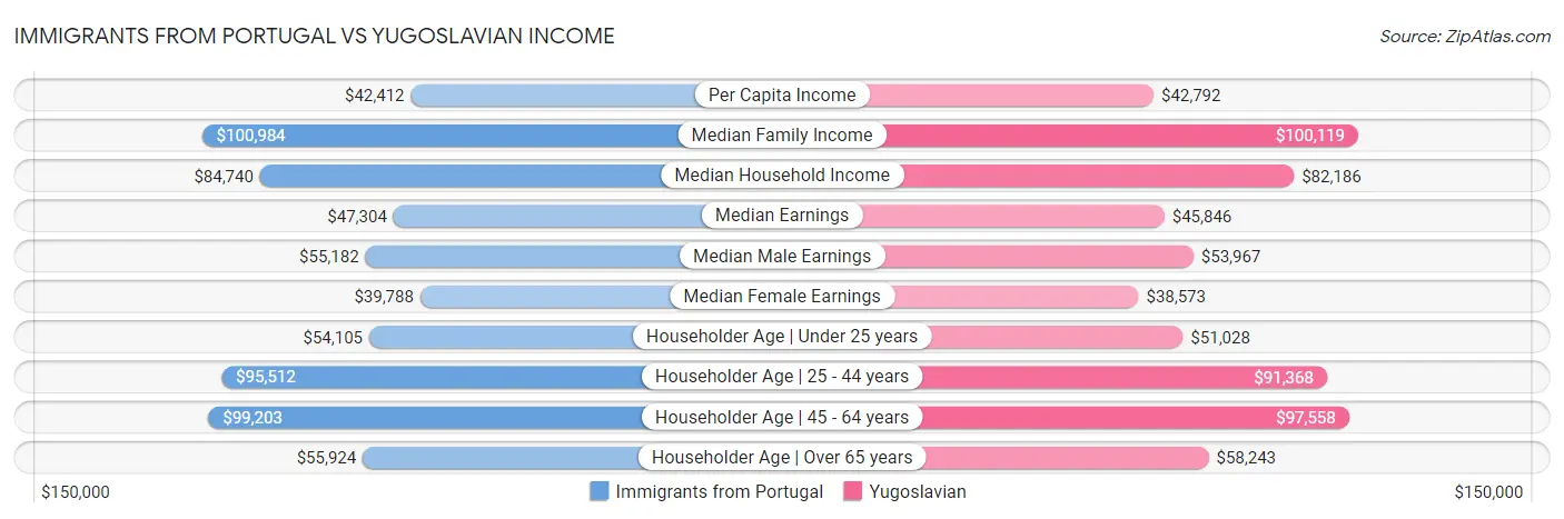 Immigrants from Portugal vs Yugoslavian Income