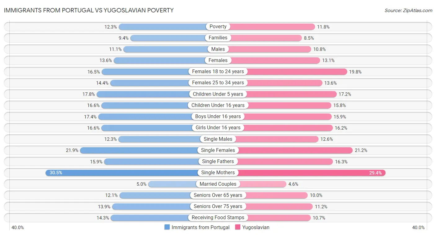 Immigrants from Portugal vs Yugoslavian Poverty