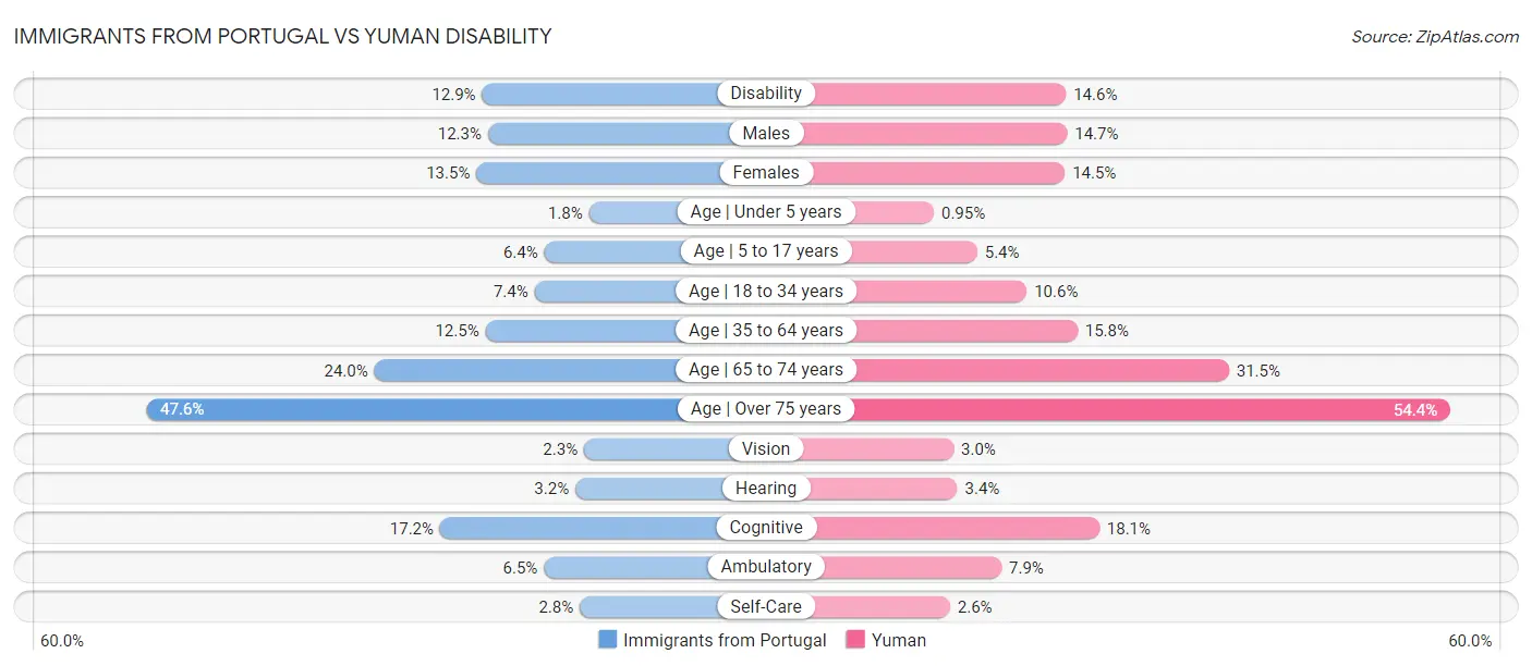 Immigrants from Portugal vs Yuman Disability
