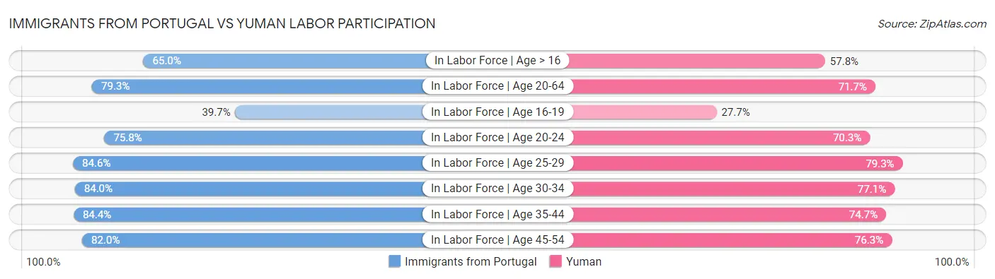 Immigrants from Portugal vs Yuman Labor Participation