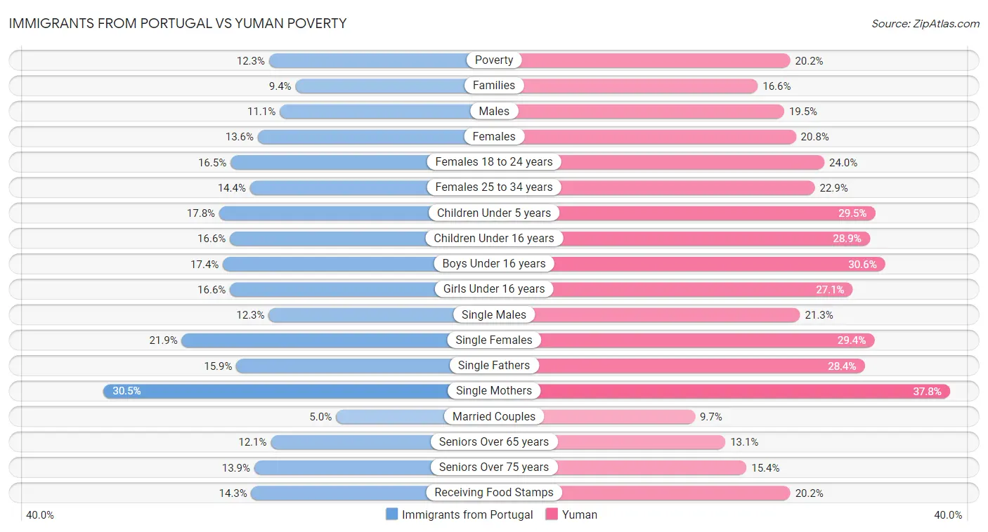 Immigrants from Portugal vs Yuman Poverty