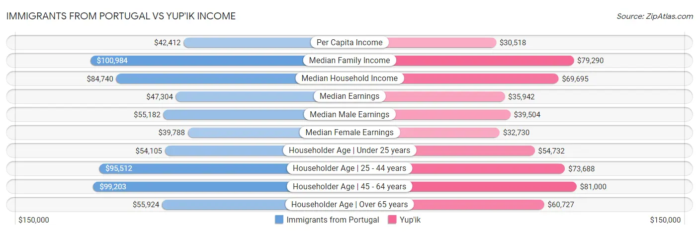 Immigrants from Portugal vs Yup'ik Income