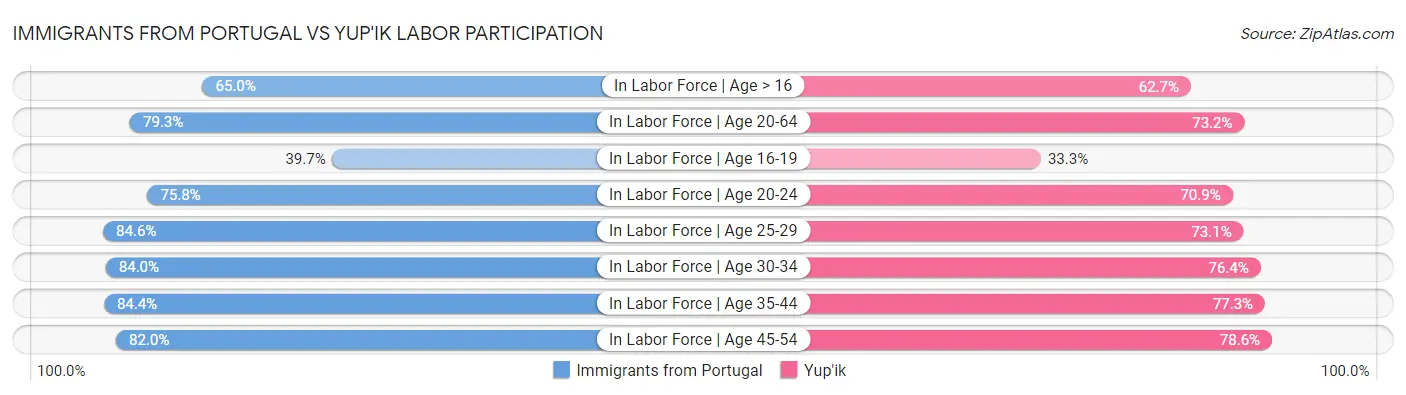 Immigrants from Portugal vs Yup'ik Labor Participation