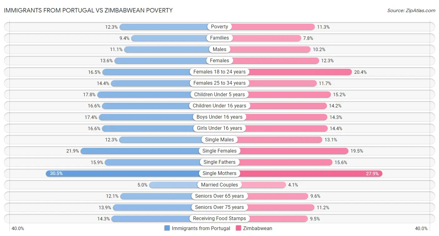 Immigrants from Portugal vs Zimbabwean Poverty