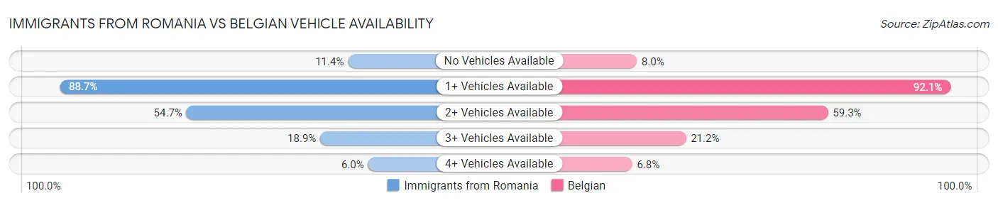 Immigrants from Romania vs Belgian Vehicle Availability