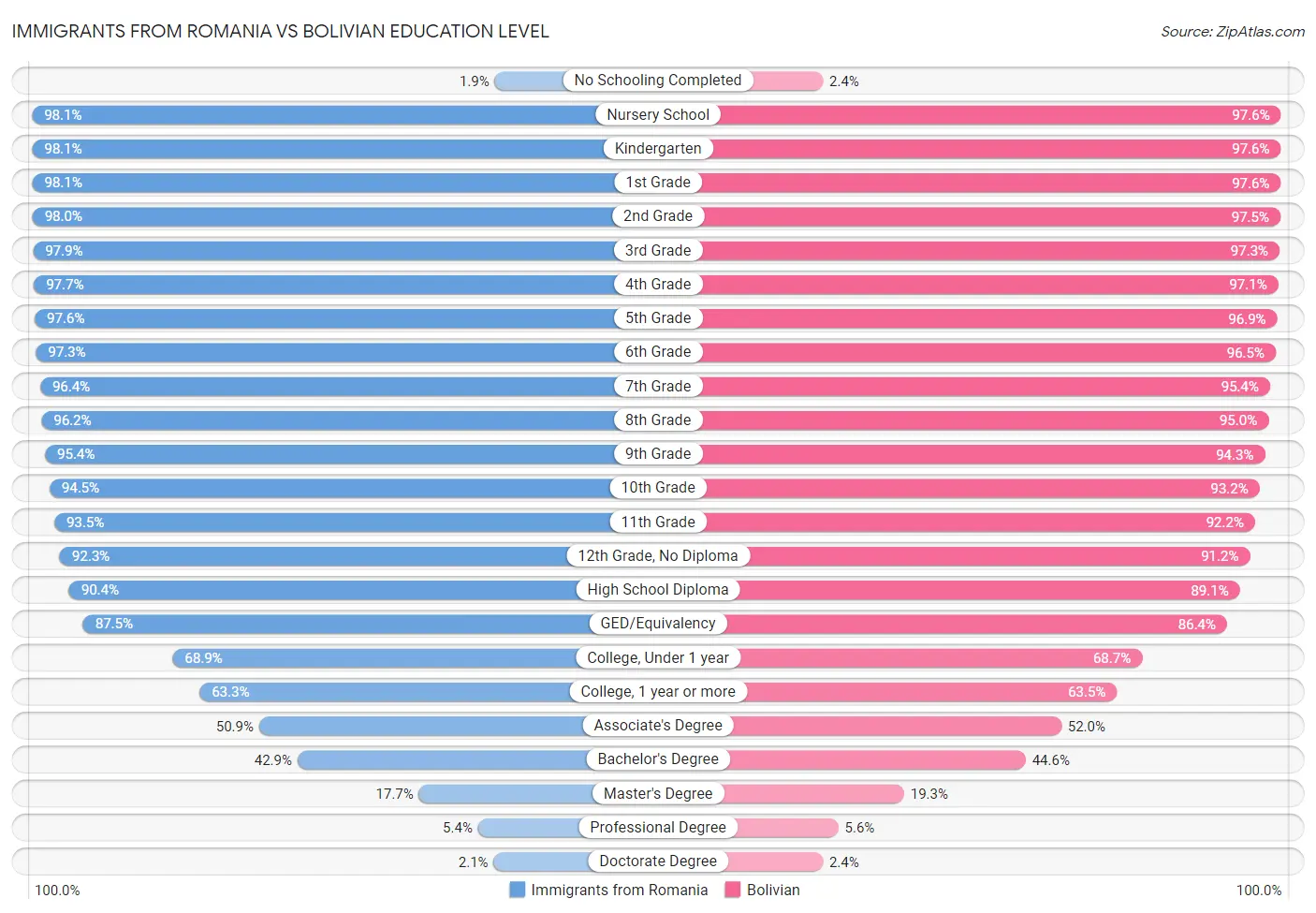 Immigrants from Romania vs Bolivian Education Level