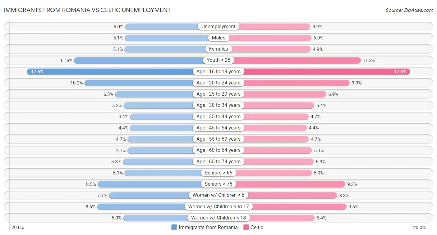 Immigrants from Romania vs Celtic Unemployment
