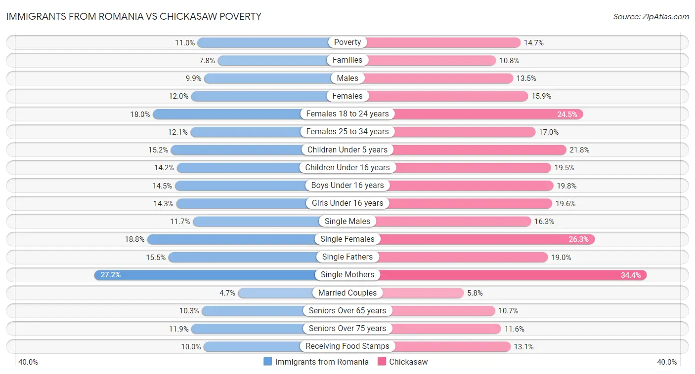 Immigrants from Romania vs Chickasaw Poverty