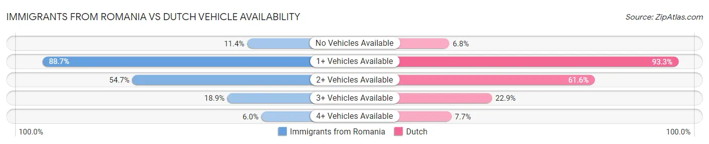 Immigrants from Romania vs Dutch Vehicle Availability