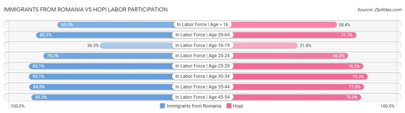 Immigrants from Romania vs Hopi Labor Participation
