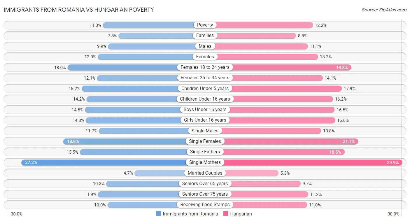 Immigrants from Romania vs Hungarian Poverty