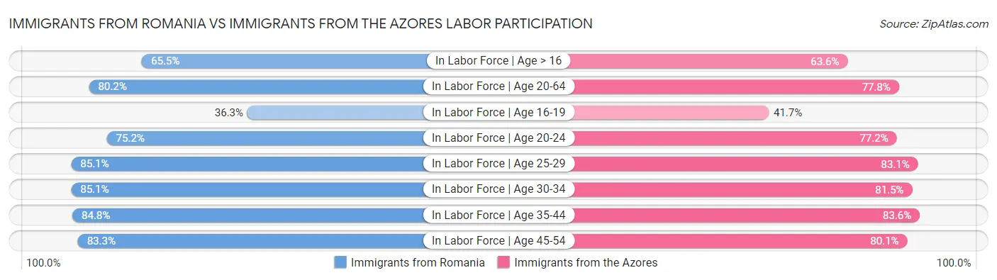 Immigrants from Romania vs Immigrants from the Azores Labor Participation