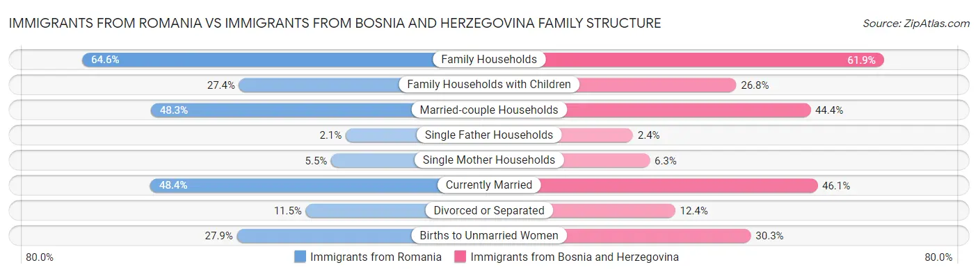 Immigrants from Romania vs Immigrants from Bosnia and Herzegovina Family Structure
