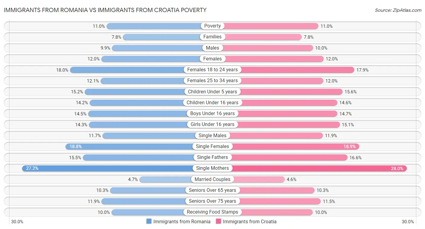 Immigrants from Romania vs Immigrants from Croatia Poverty