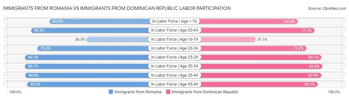 Immigrants from Romania vs Immigrants from Dominican Republic Labor Participation