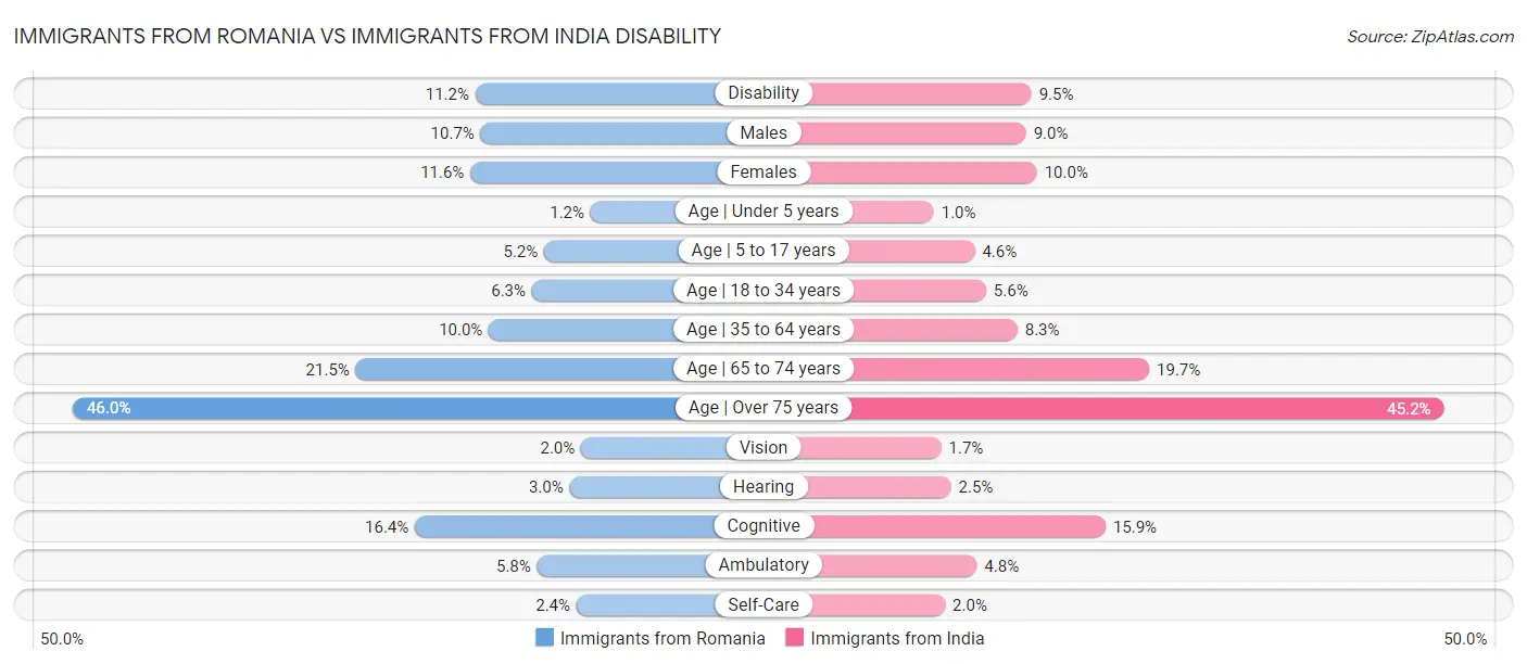 Immigrants from Romania vs Immigrants from India Disability
