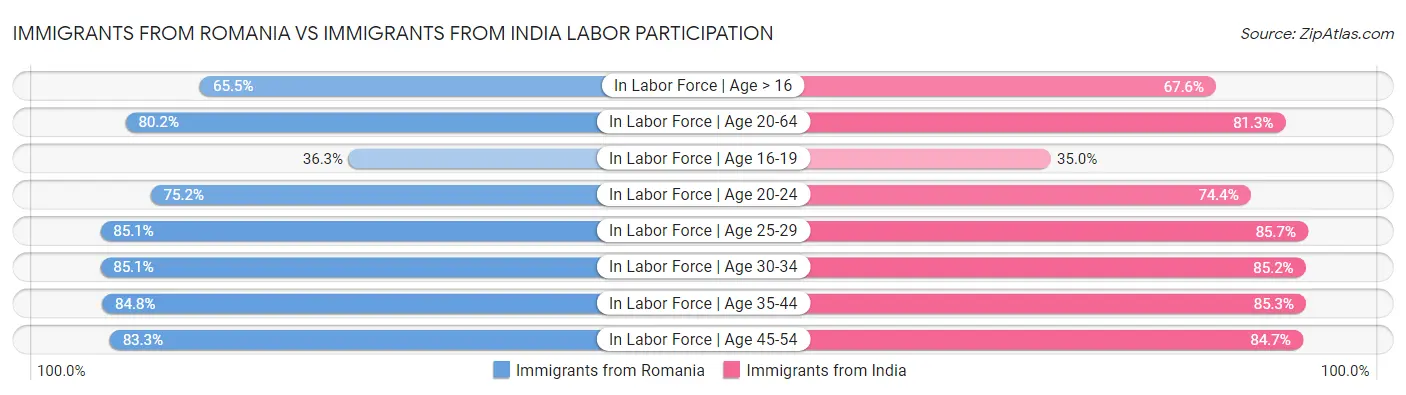 Immigrants from Romania vs Immigrants from India Labor Participation