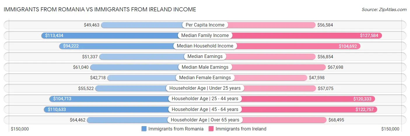 Immigrants from Romania vs Immigrants from Ireland Income