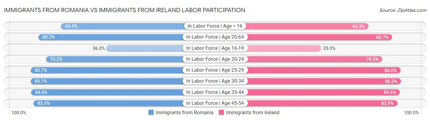 Immigrants from Romania vs Immigrants from Ireland Labor Participation