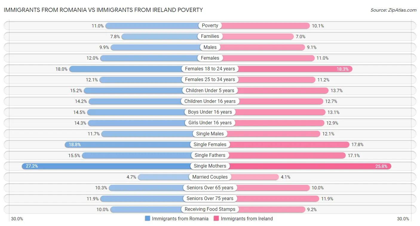 Immigrants from Romania vs Immigrants from Ireland Poverty