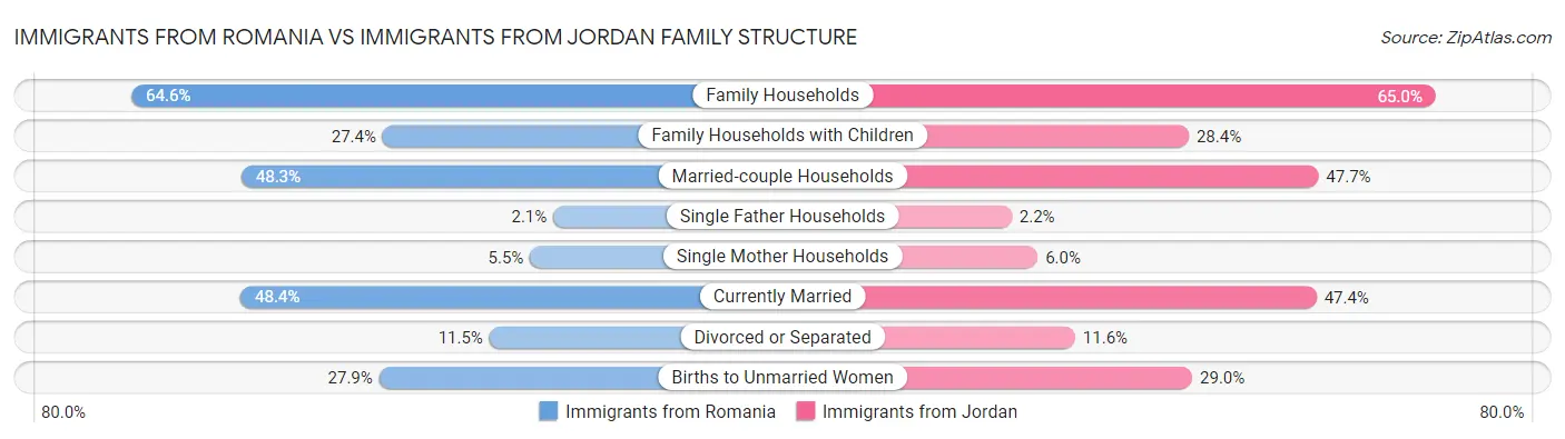 Immigrants from Romania vs Immigrants from Jordan Family Structure
