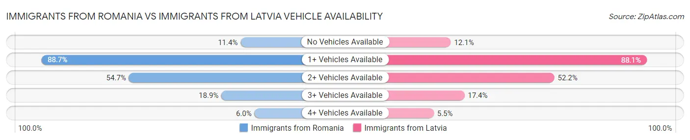 Immigrants from Romania vs Immigrants from Latvia Vehicle Availability